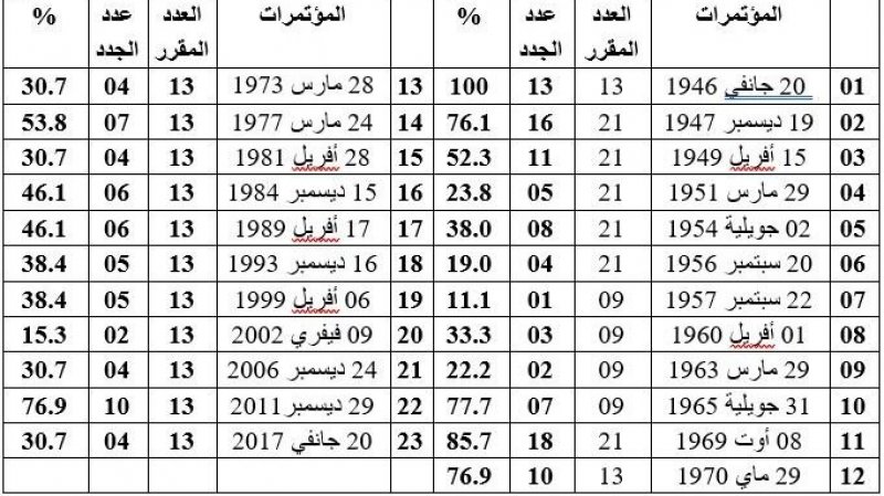 وثيقة هامة 2 : تجديد أعضاء قيادة الاتحاد العام عنصر دائم من مؤتمر الى آخر