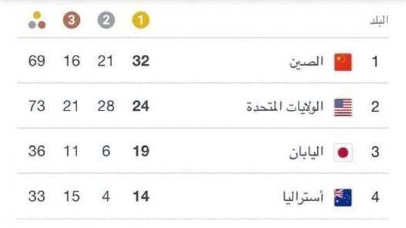الصين ب32 ذهبية تبتعد بعد 12 يوما في الاولمبياد مقابل تراجع واضح لاميركا