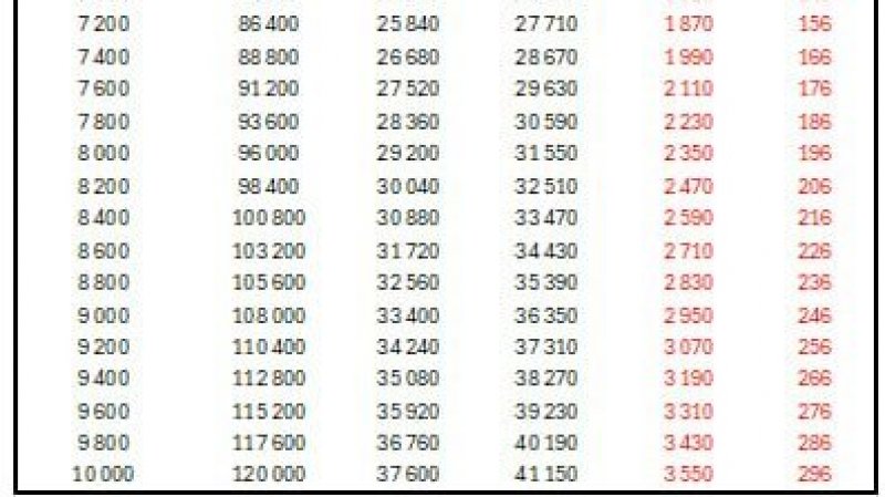 في بيان لاربع جامعات : رفض للفصل 31 لقانون المالية و استياء من ضرب الكفاءات والاطارات