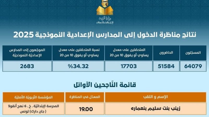 2683 تلميذ يفوزون في مناظرة الالتحاق بالاعداديات النموذجية، اولهم بـ19 من 20