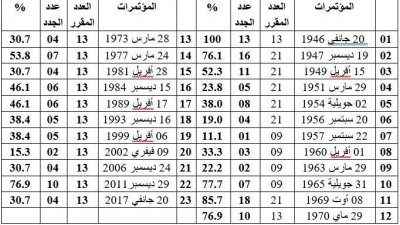 وثيقة هامة 2 : تجديد أعضاء قيادة الاتحاد العام عنصر دائم من مؤتمر الى آخر