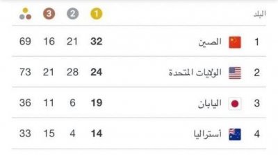 الصين ب32 ذهبية تبتعد بعد 12 يوما في الاولمبياد مقابل تراجع واضح لاميركا
