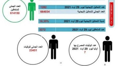 1282 إصابة جديدة بفيروس كورونا و7 وفيات في يوم واحد