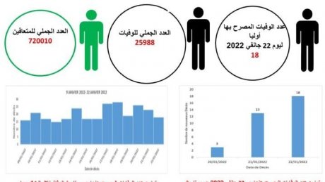 وزارة الصحة ..18 حالة وفاة بكورونا واكثر من 7 الاف اصابة جديدة