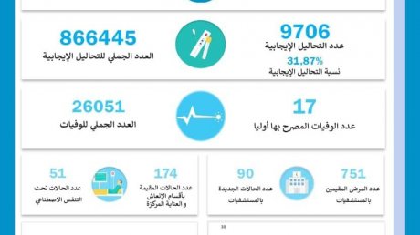 وزارة الصحة .. 17 حالة وفاة بكورونا واكثر من 9 الاف اصابة جديدة