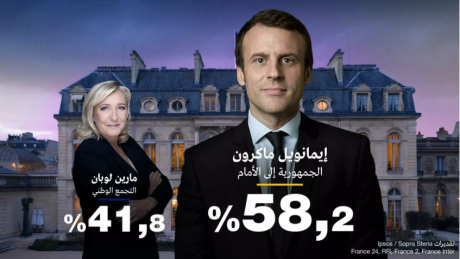 مؤسسات سبر الاراء تنجح في توقع نتائج الرئاسية الفرنسية بهامش خطإ قدره 0.7