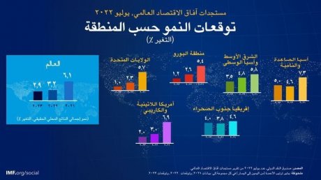 أمريكا ومنطقة اليورو الأكثر تضررا من المخاطر الاقتصادية