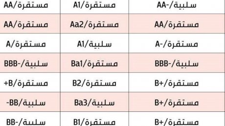 لماذا تزامن اعلان وكالة موديز للتصنيف الائتماني، عن خفض تصنيف تونس مع الانتخابات؟