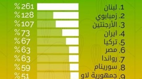 على رأسها لبنان ب261 بالمائة وضمنها مصر وتركيا وايران: قائمة البلدان العشر الأكثر تضررا من تضخم أسعار الغذاء