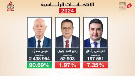 هيئة الانتخابات تعلن النتائج النهائية لرئاسيات 2024 وفوز قيس سعيد بها