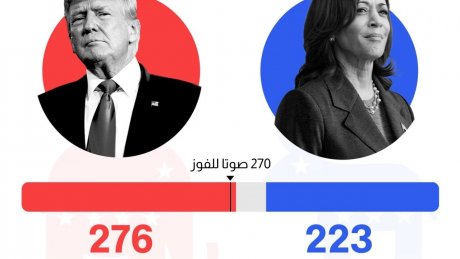 الانتخابات الامريكية: ترامب يفوز بولاية جديدة